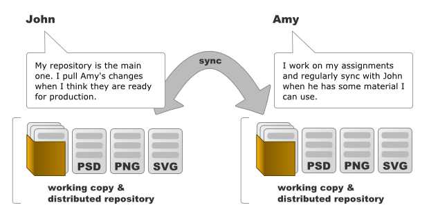 distributed_scm Distributed SCM