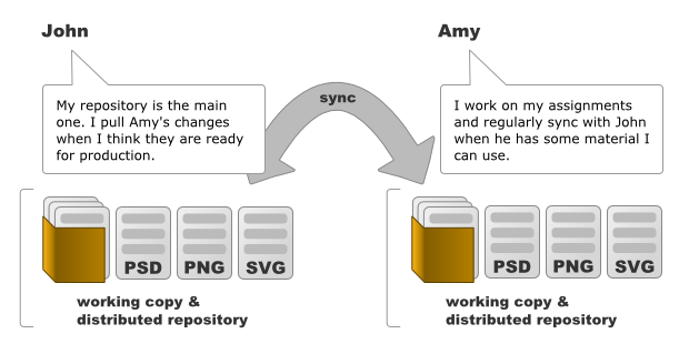 Distributed SCM