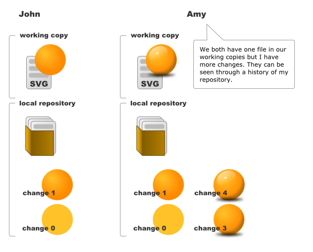 Repositories side by side.